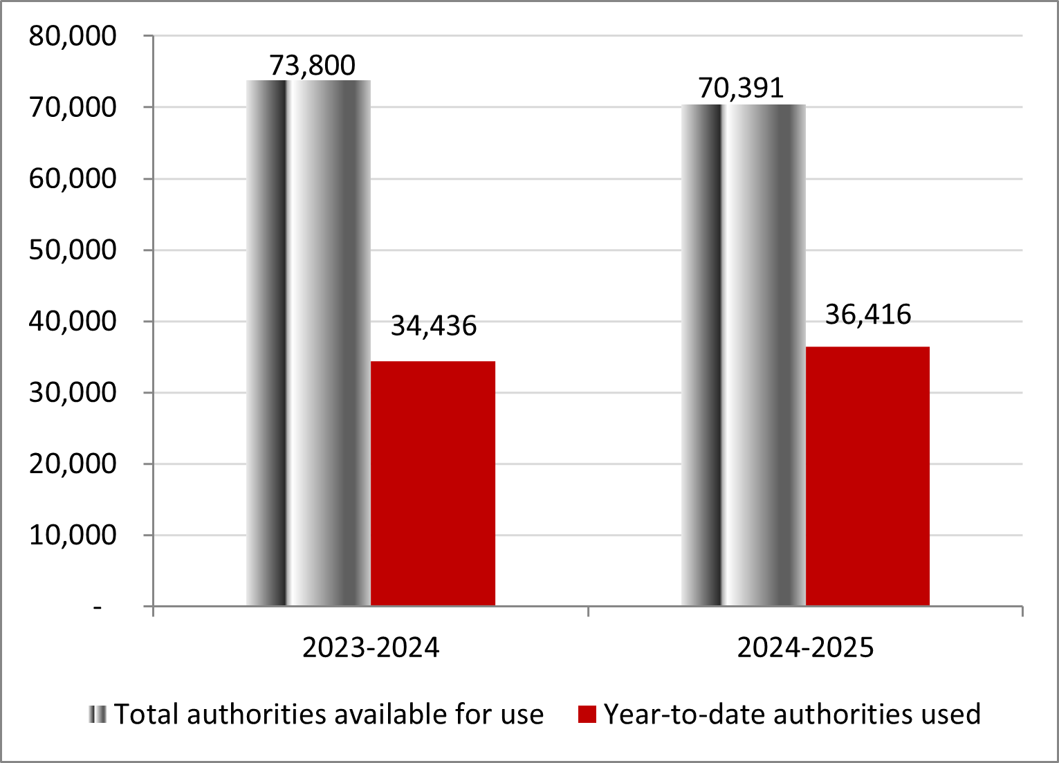 For the year ending March 31, 2024, total authorities available for use for Vote 1 is $73,800 in thousands of dollars, while year to date authorities used for Vote 1 is $34,436 in thousands of dollars. For the year ending March 31, 2025, total authorities available for use for Vote 1 is $70,391 in thousands of dollars, while year to date authorities used for Vote 1 is $36,416 in thousands of dollars.